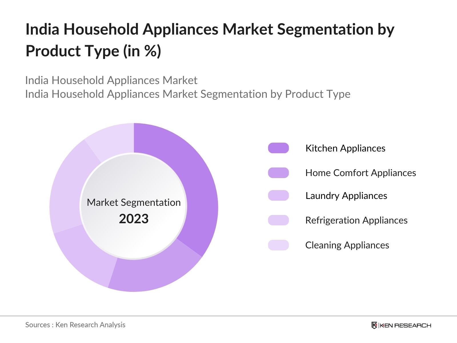India Household Appliances Market Segmentation by Product Type