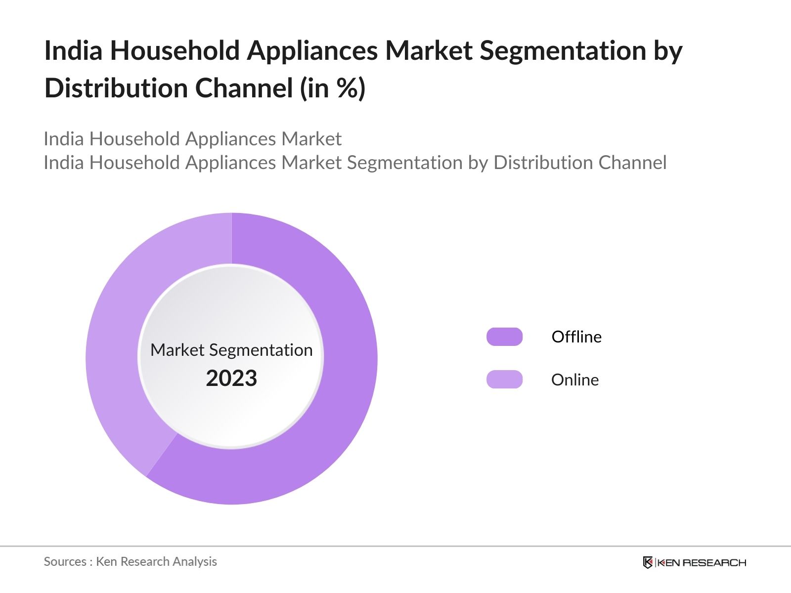 India Household Appliances Market Segmentation by Distribution Channel