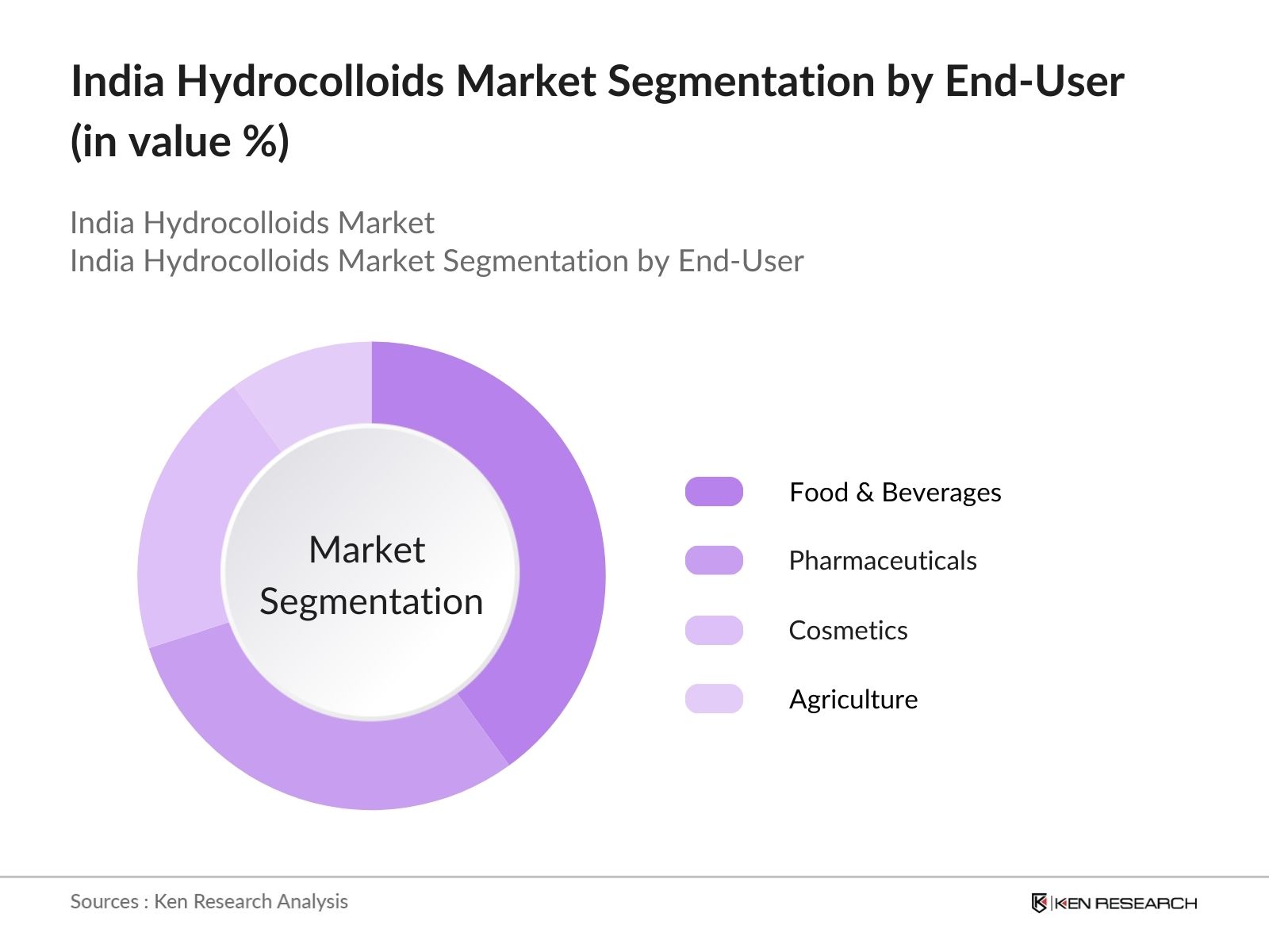 India Hydrocolloids Market Segmentation