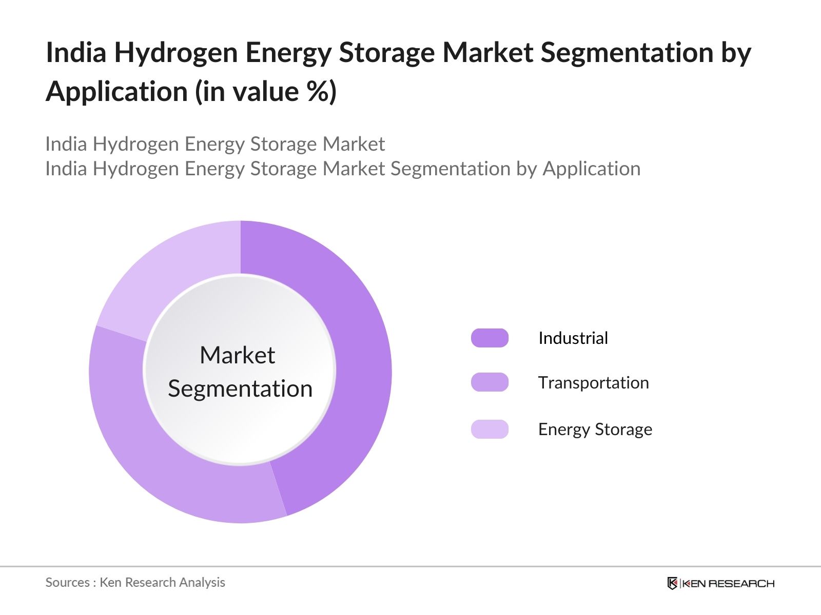 India Hydrogen Energy Storage Market Segmentation by Application