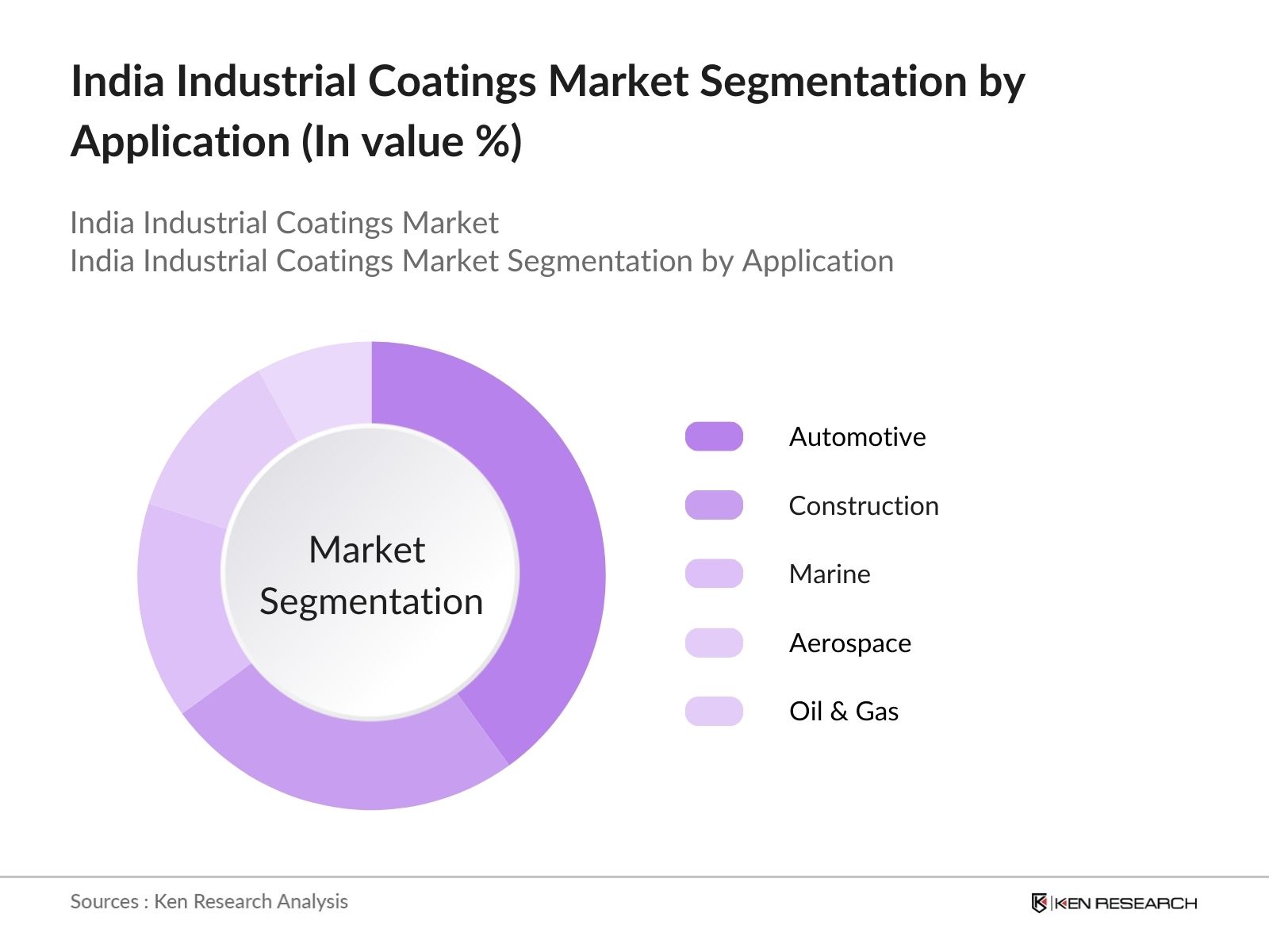 India Industrial Coatings Market Segmentation by Application