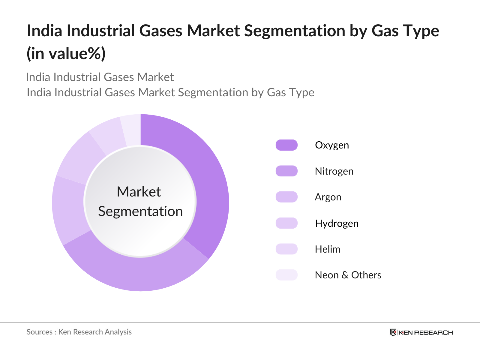India Industrial Gases Market Segmentation by Gas Type
