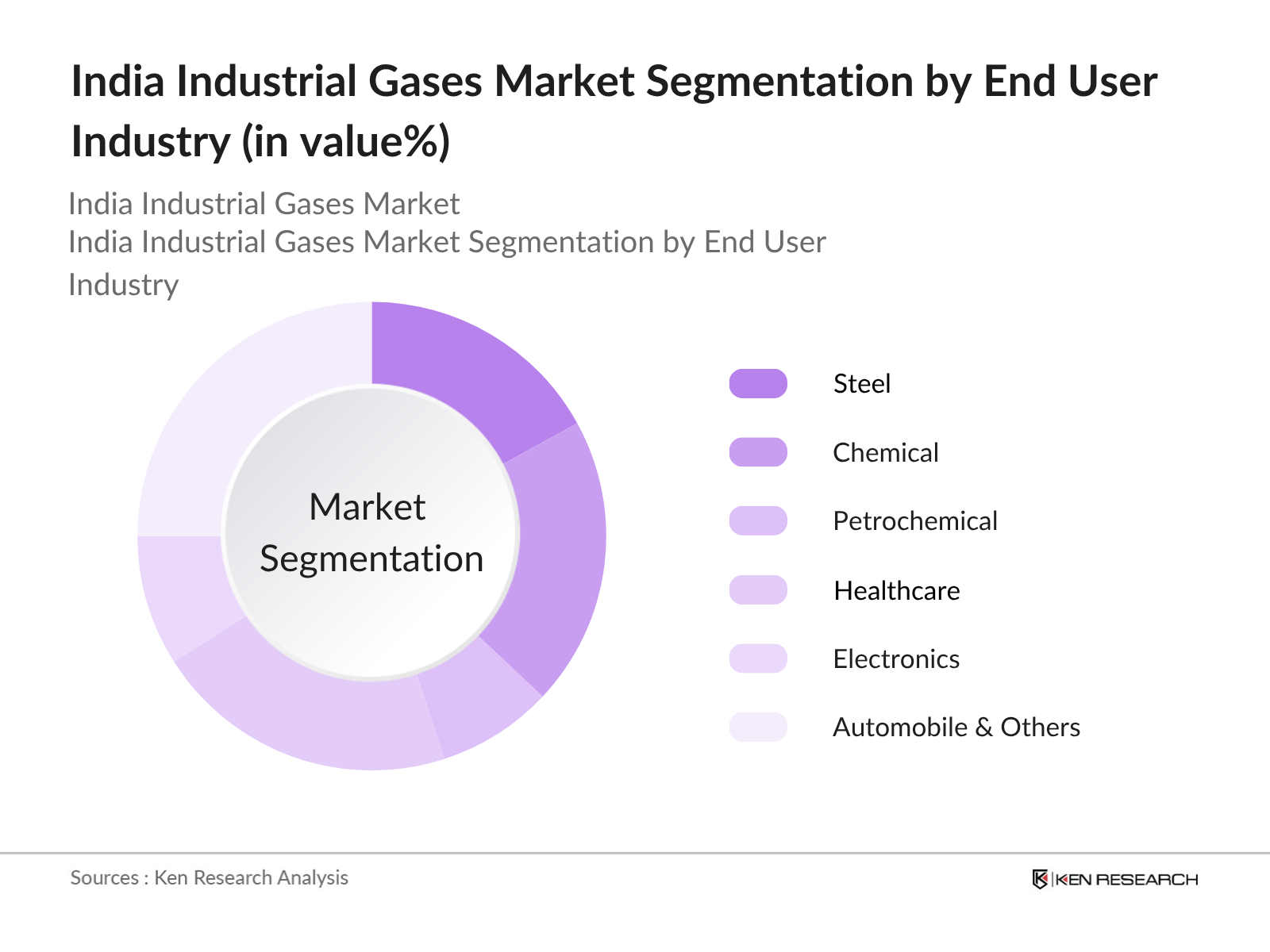 India Industrial Gases Market Segmentation by End User