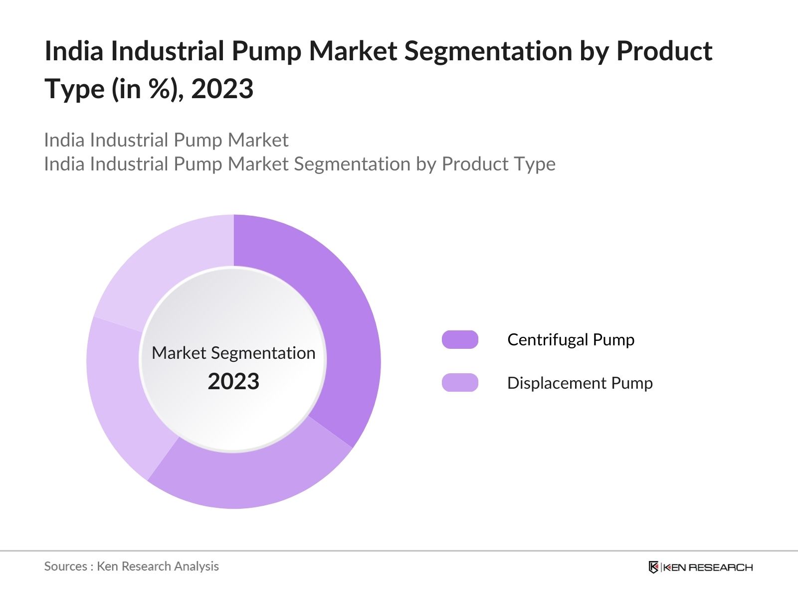 India Industrial Pump Market Segmentation by Product Type