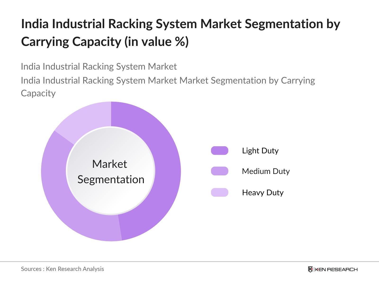 India Industrial Racking System Market Segmentation 