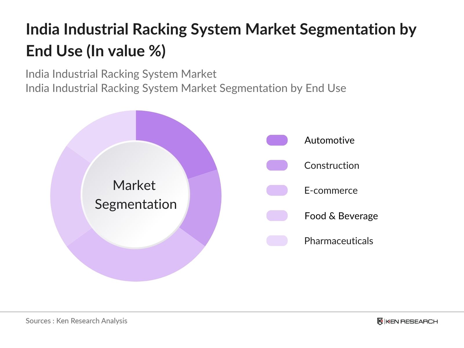 India Industrial Racking System Market Segmentation