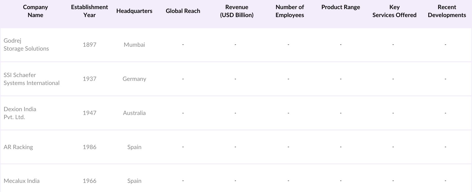 India Industrial Racking System Market Competitive Landscape