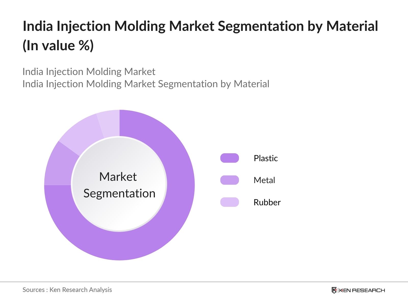 India Injection Molding Market Segmentation Material Type
