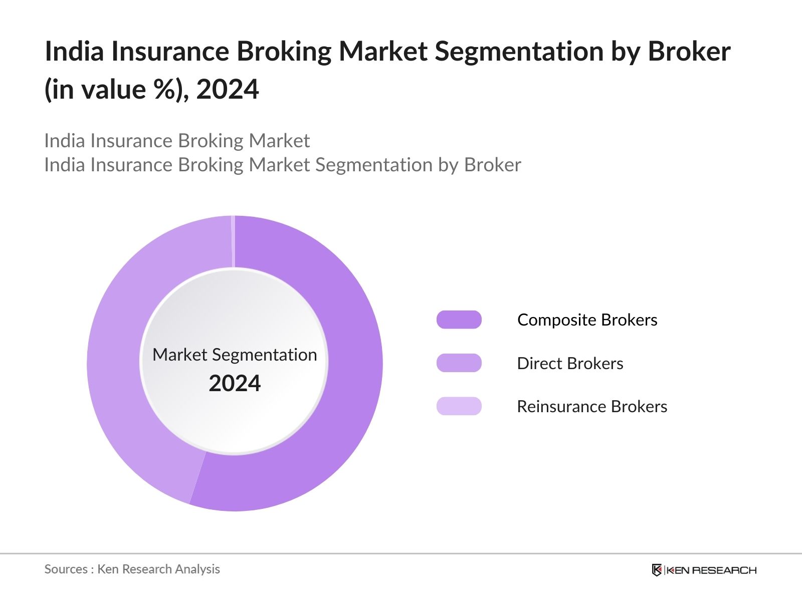 India Insurance Brokrage Market Segmentation by Broker