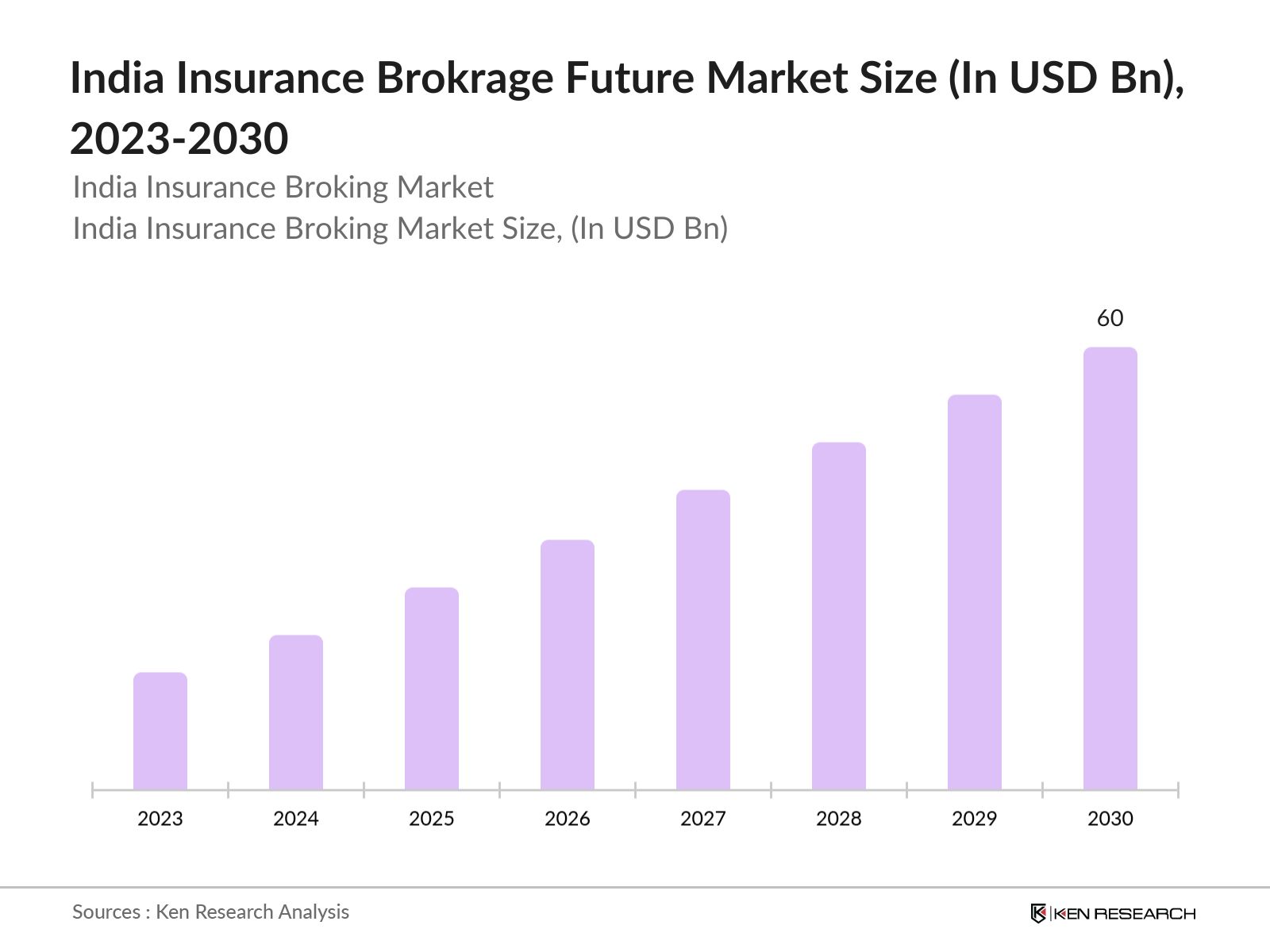 India Insurance Brokrage Future Market Size
