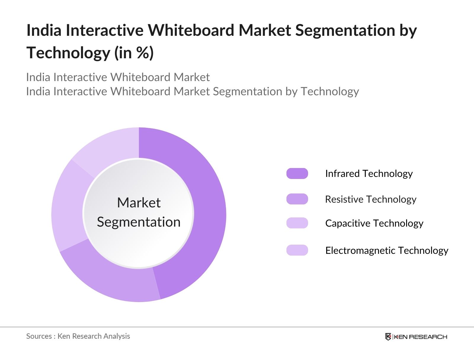 India Interactive Whiteboard Market Segmentation by Technology