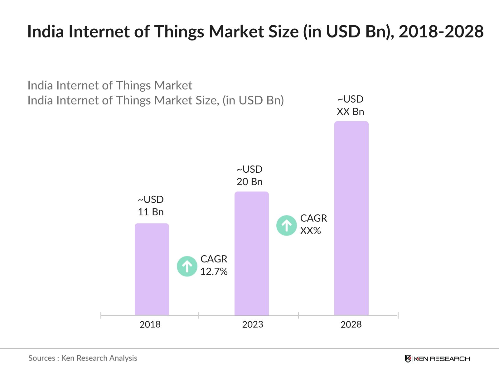 India Internet of things market size