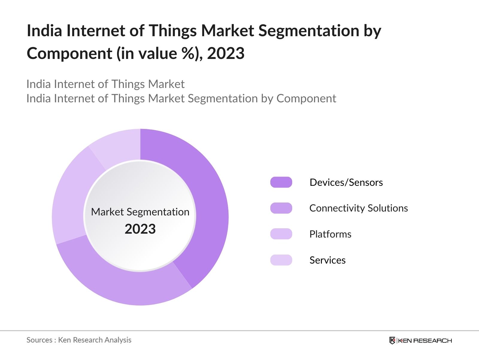 India Internet of thing market segmentation by component