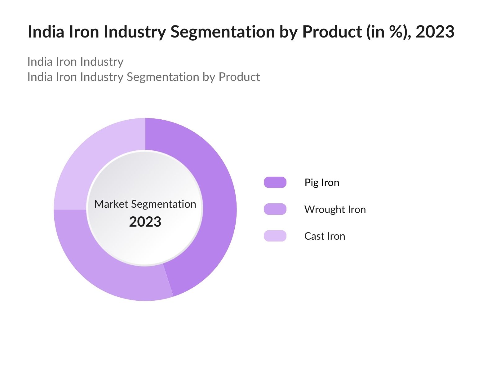 India Iron Industry Segmentation by product