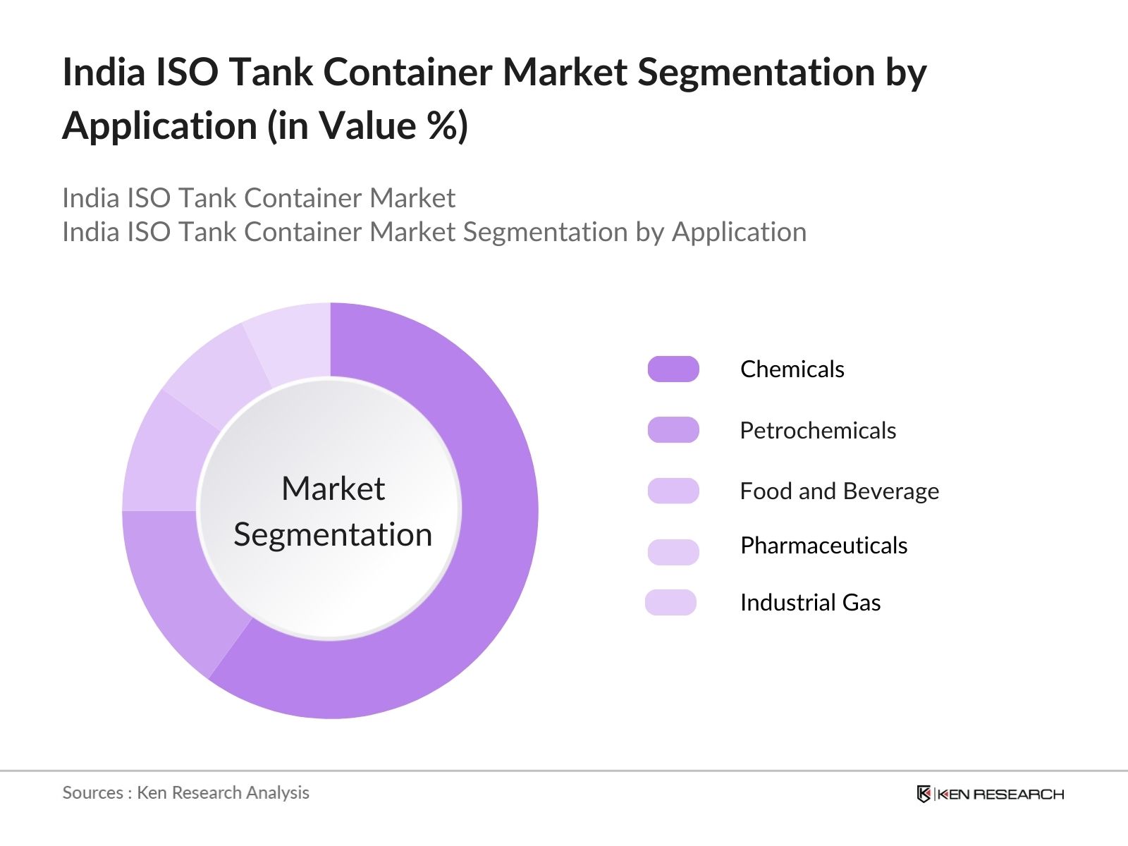 India ISO Tank Container Market Future
