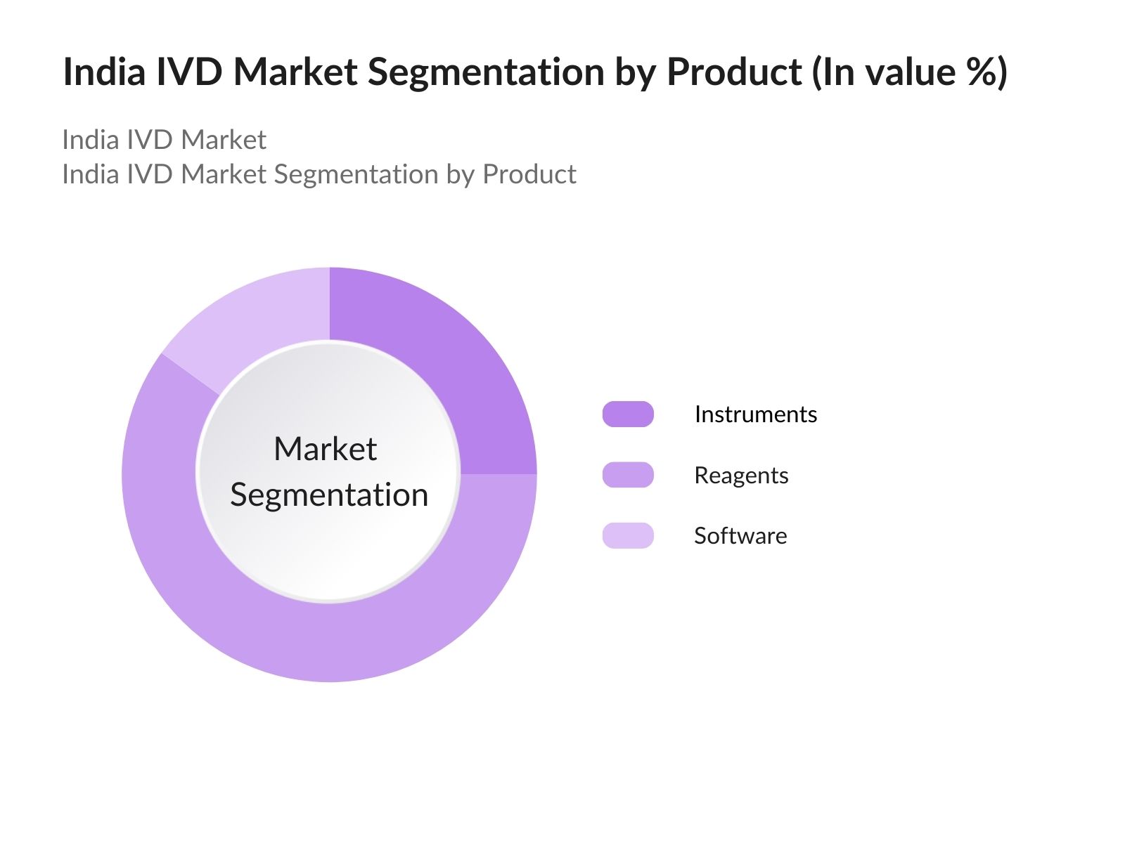 India IVD Market Segmentation by Product