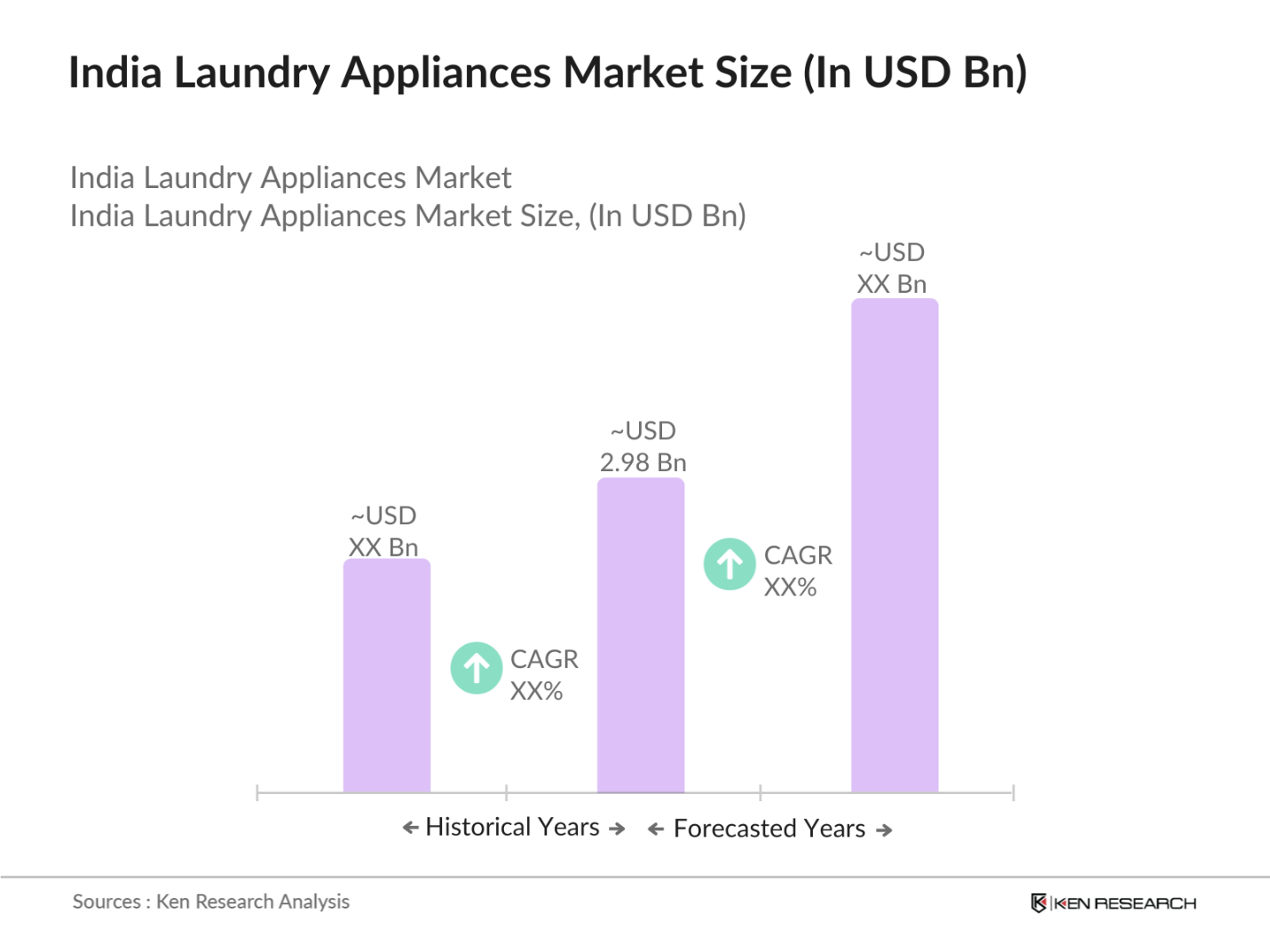India Laundry Appliances Market Size