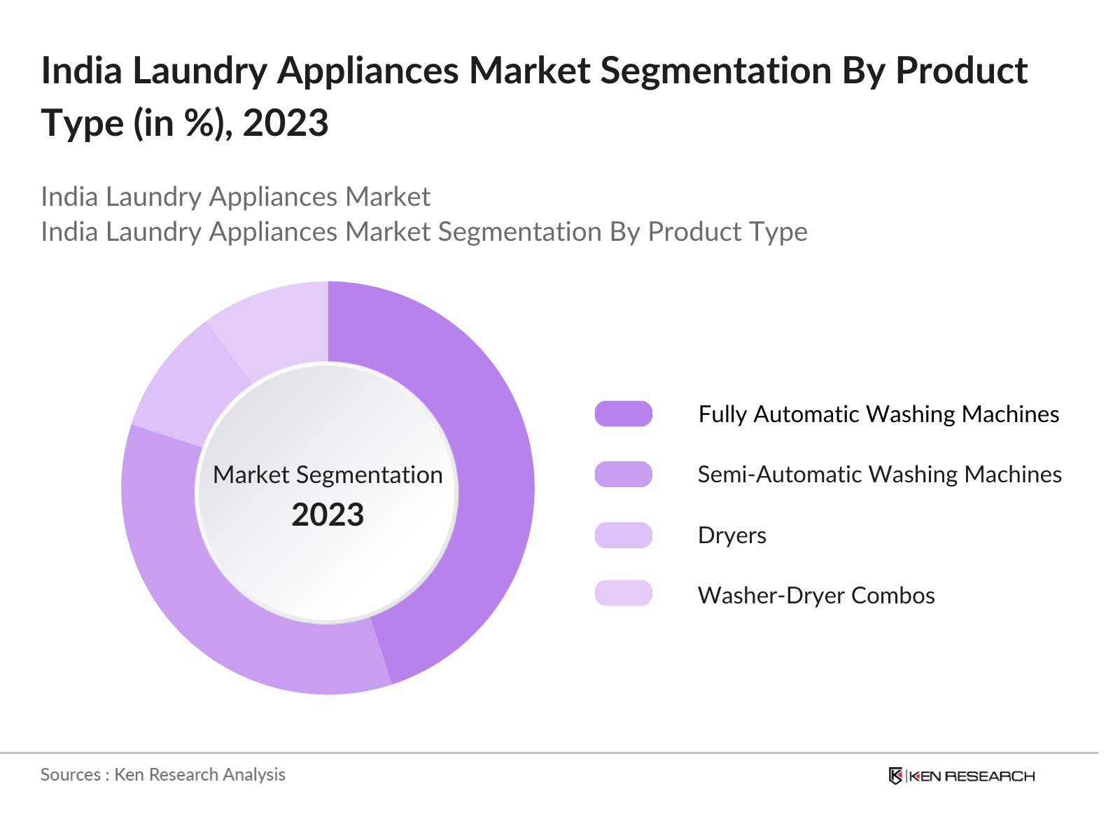 India Laundry Appliances Market Segmentation By Product Type