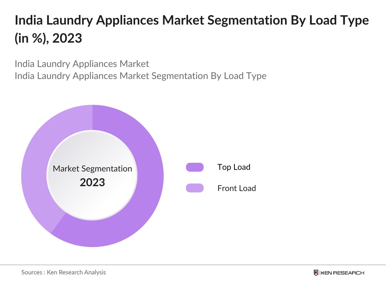 India Laundry Appliances Market Segmentation By Load Type