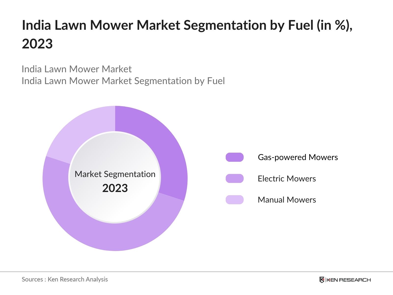 India Lawn Mower Market Segmentation By Fuel Type