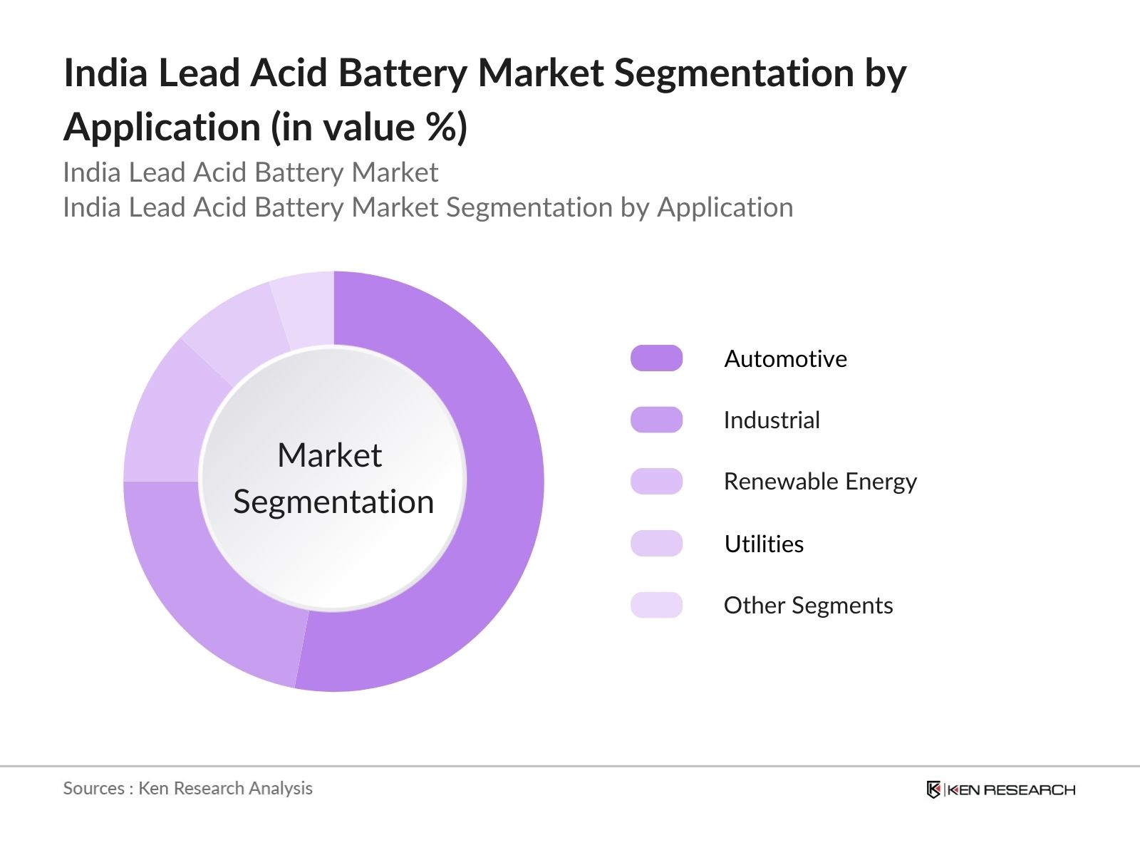 India Lead Acid Battery Market Segmentation by application