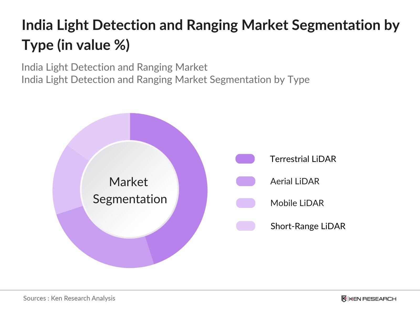 India LiDar Market Segmentation by type