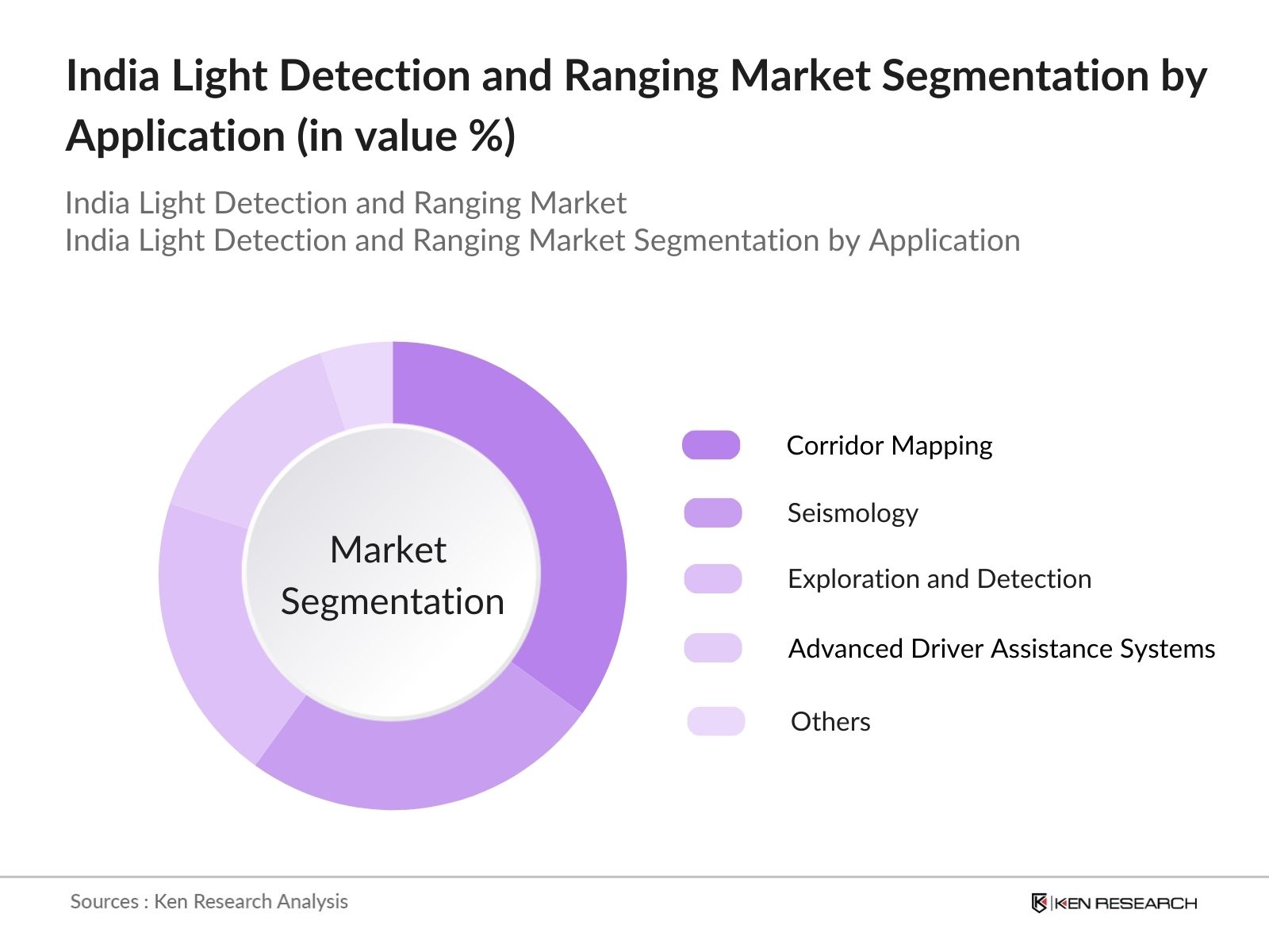 India LiDar Market Segmentation by application