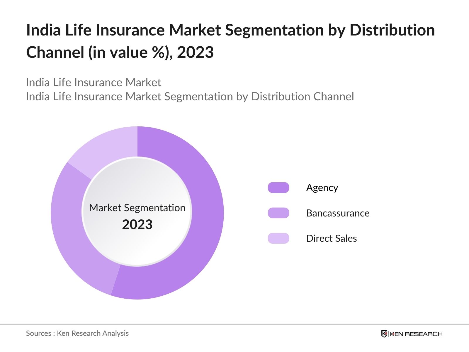 india life insurance market segmentation by distribution channel