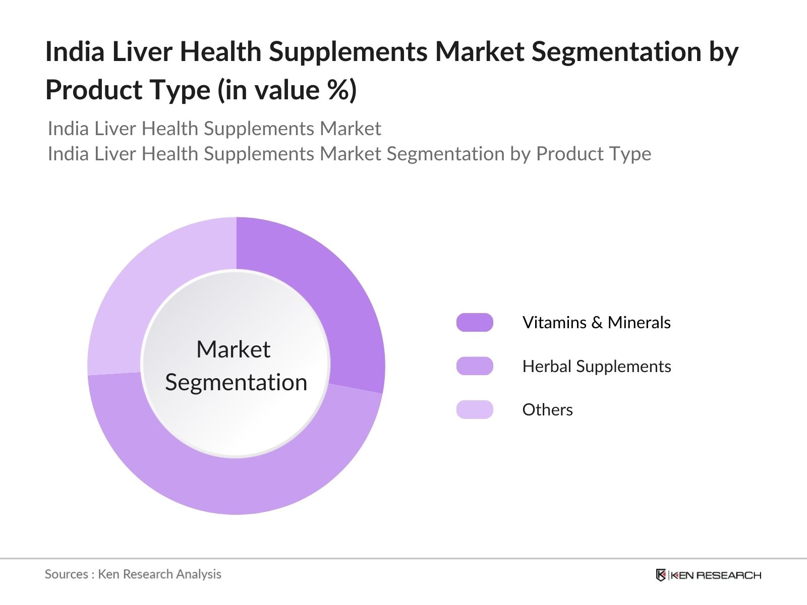 India Liver Health Supplements Market Segmentation