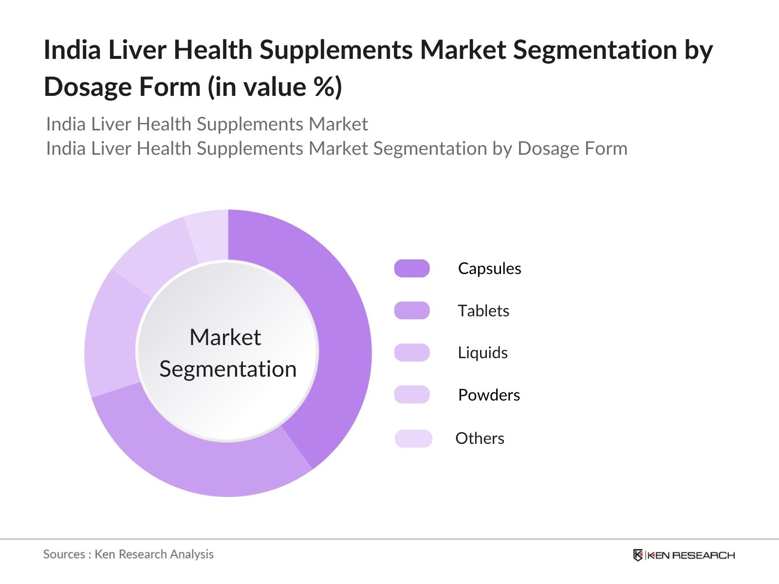India Liver Health Supplements Market Segmentation