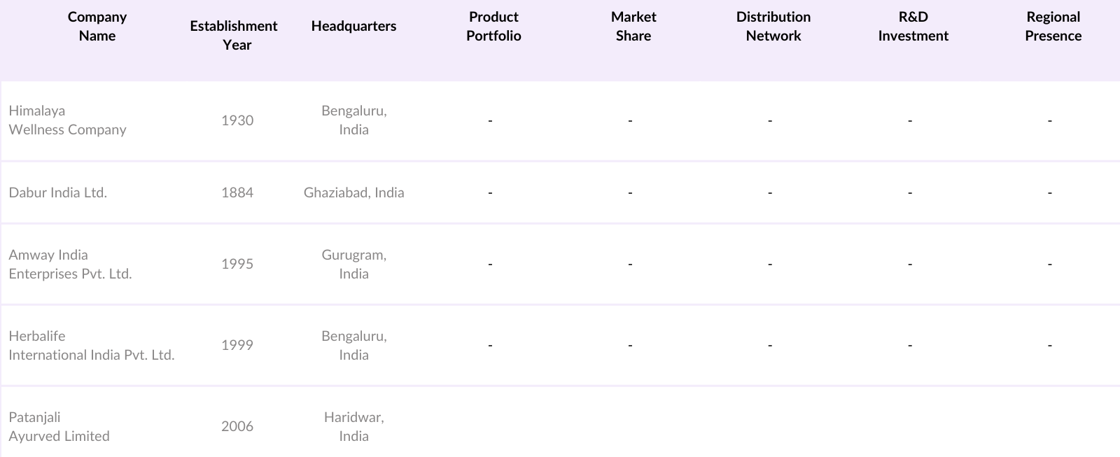 India Liver Health Supplements Market Competitive Landscape