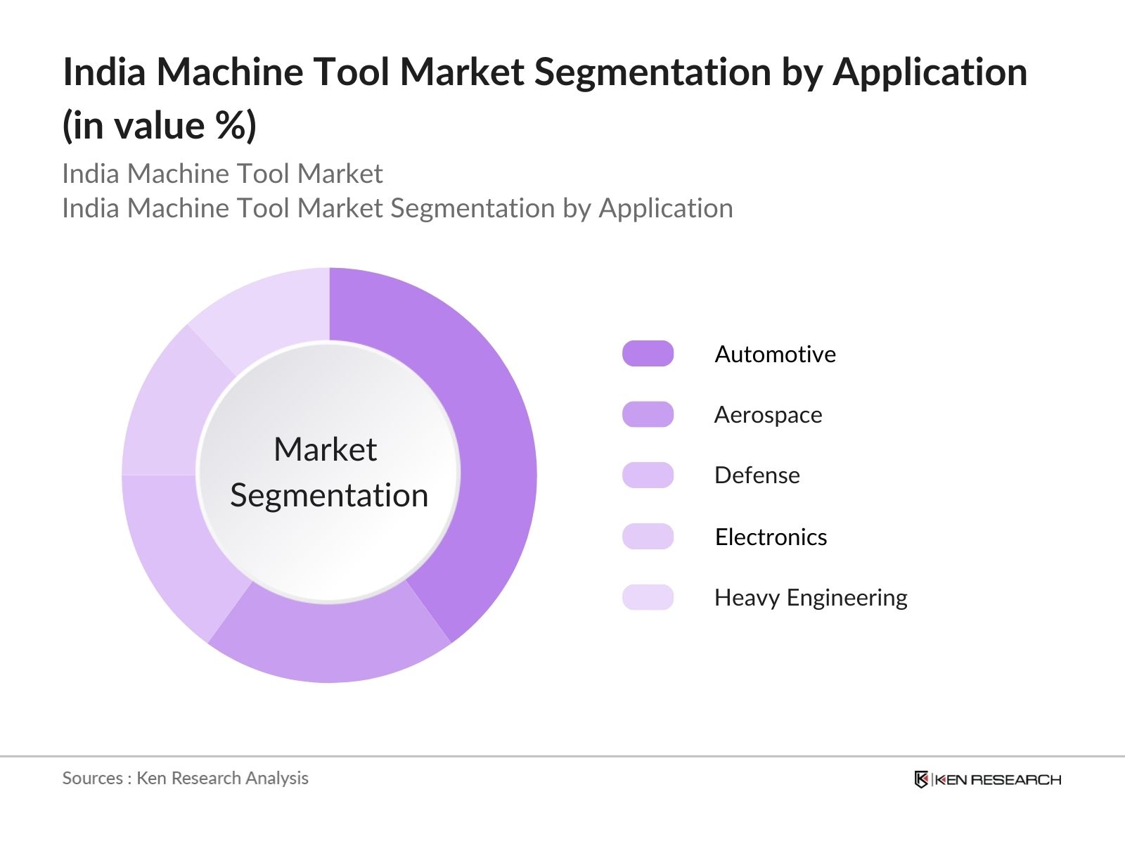 India Machine Tool Market Segmentation by application