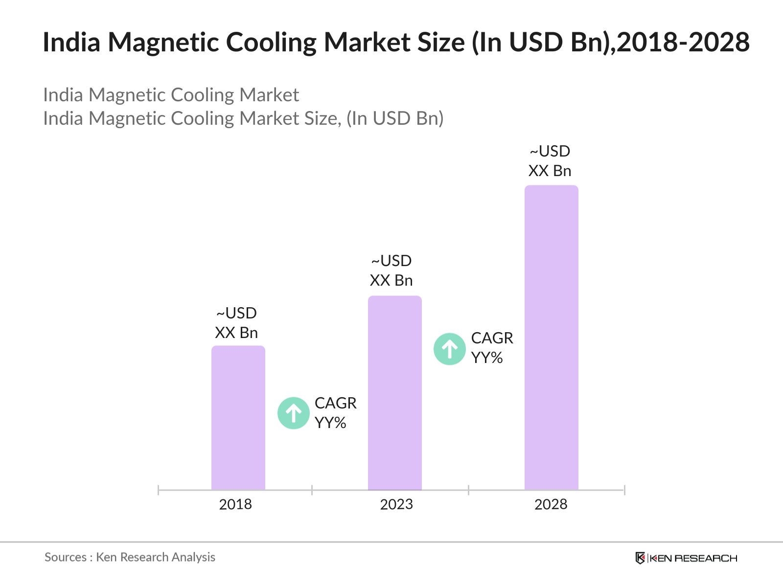 India Magnetic Cooling Market Size