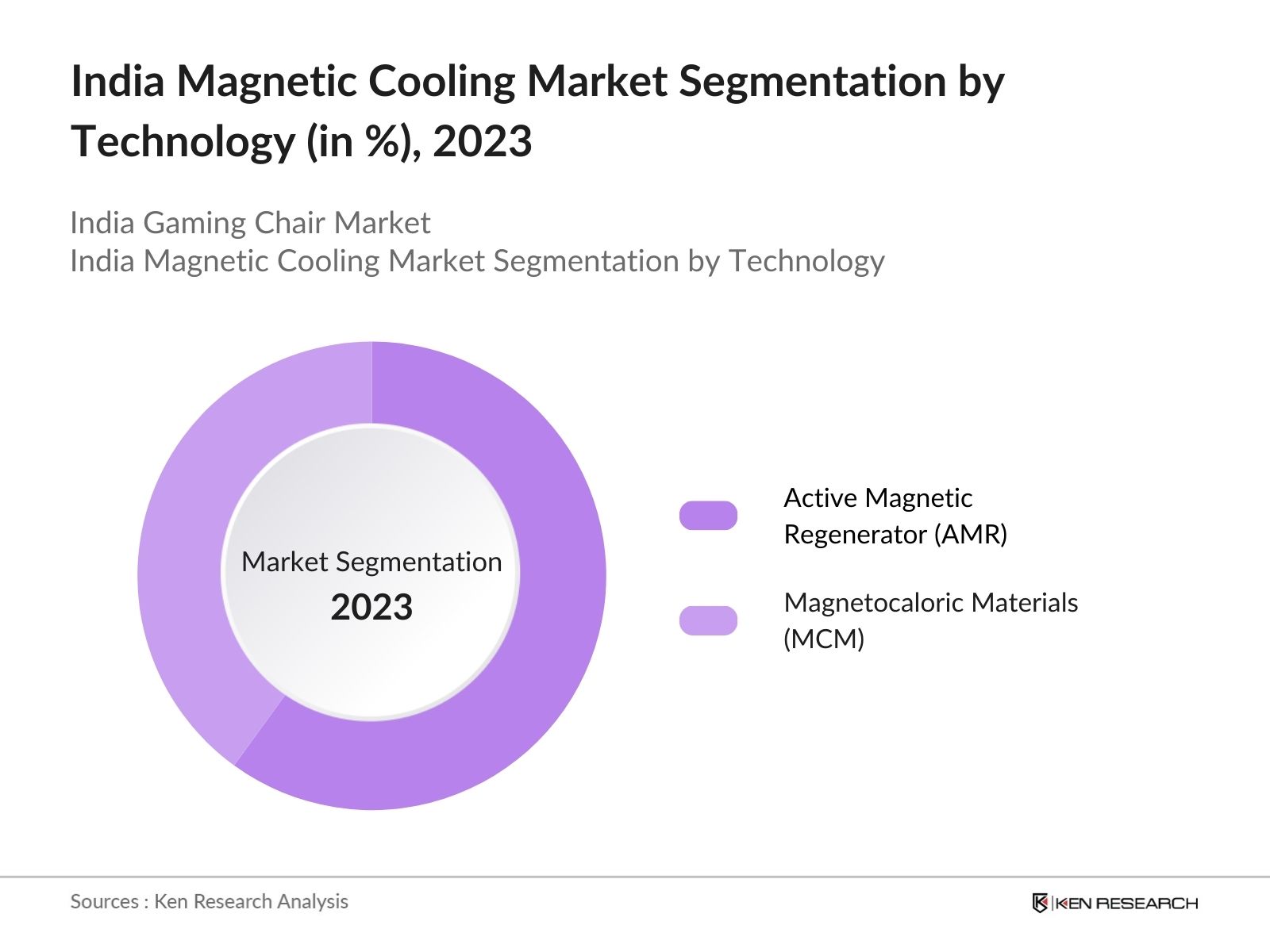 India Magnetic Cooling Market Segmentation by Technology