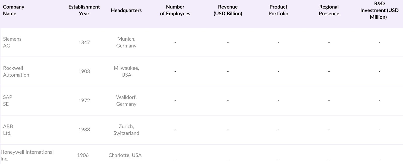 India Manufacturing Execution System (MES) Market Competitive Landscape
