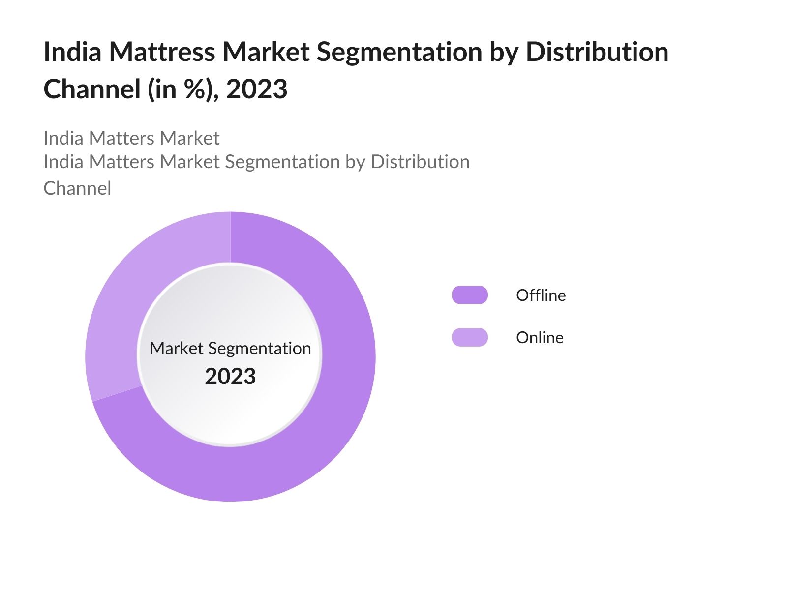 India Mattress Market Segmentation By By Distribution Channel