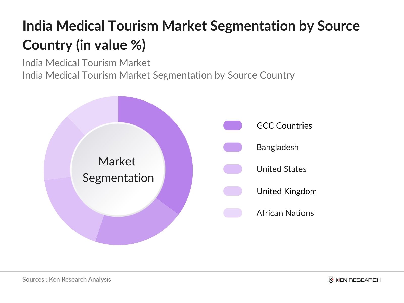 India Medical Tourism Market Segmentation by source country
