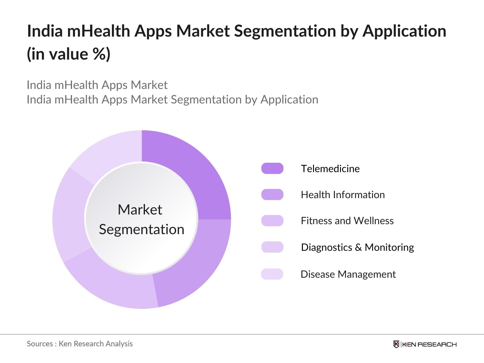  India mHealth Apps Market Segmentation by Application
