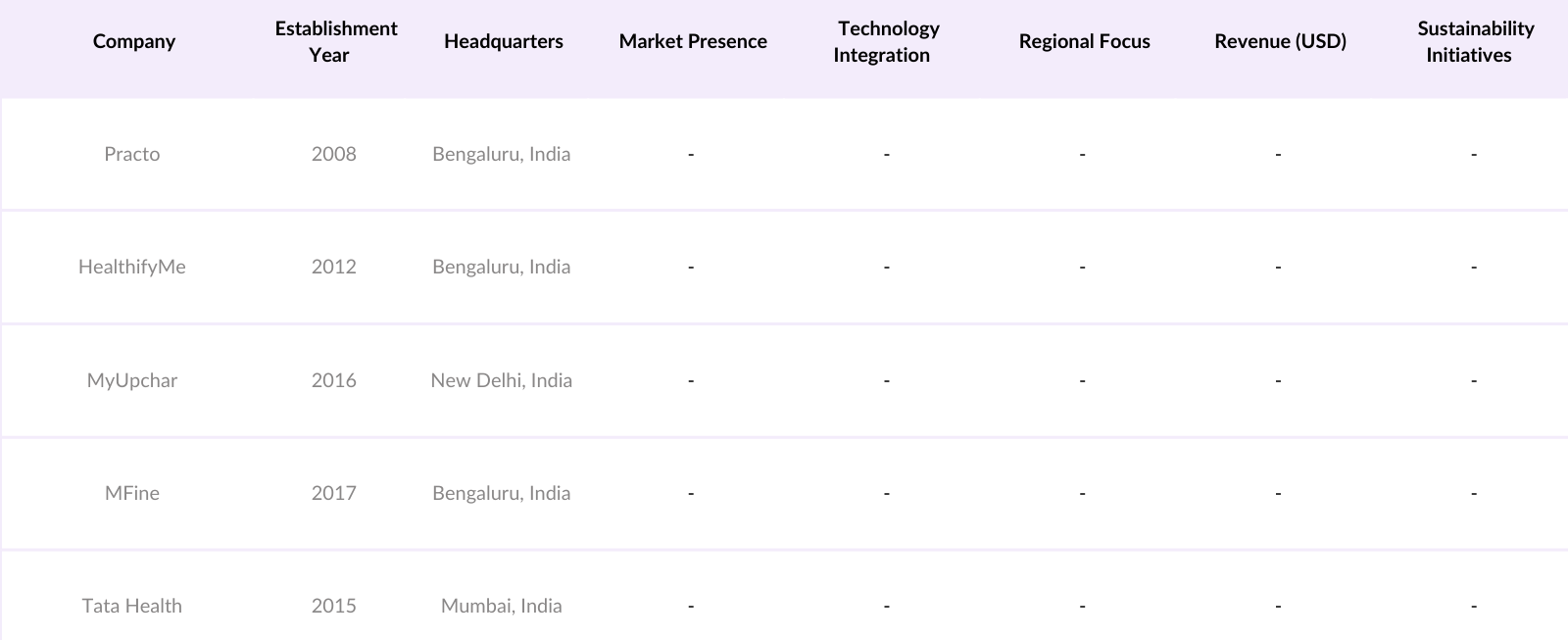  India mHealth Apps Market Competitive Landscape