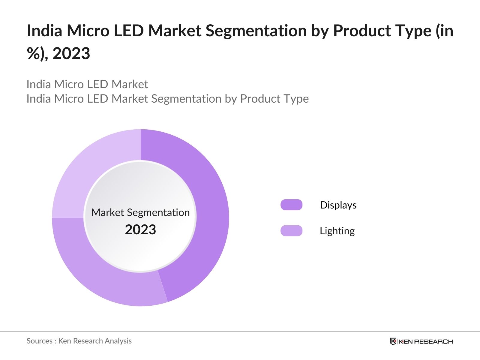 India Micro LED Market Segmentation by Product Type