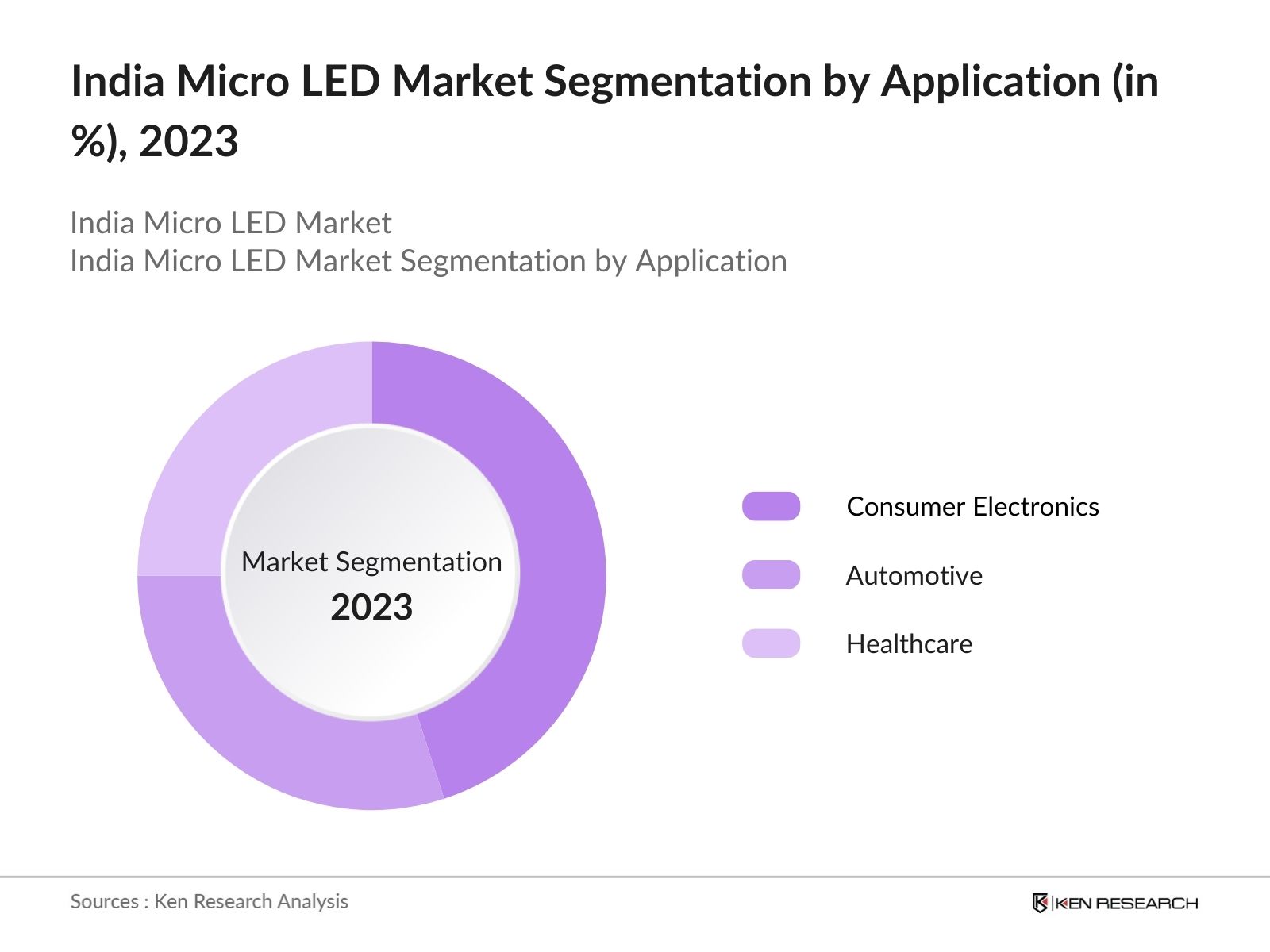 India Micro LED Market Segmentation by Application