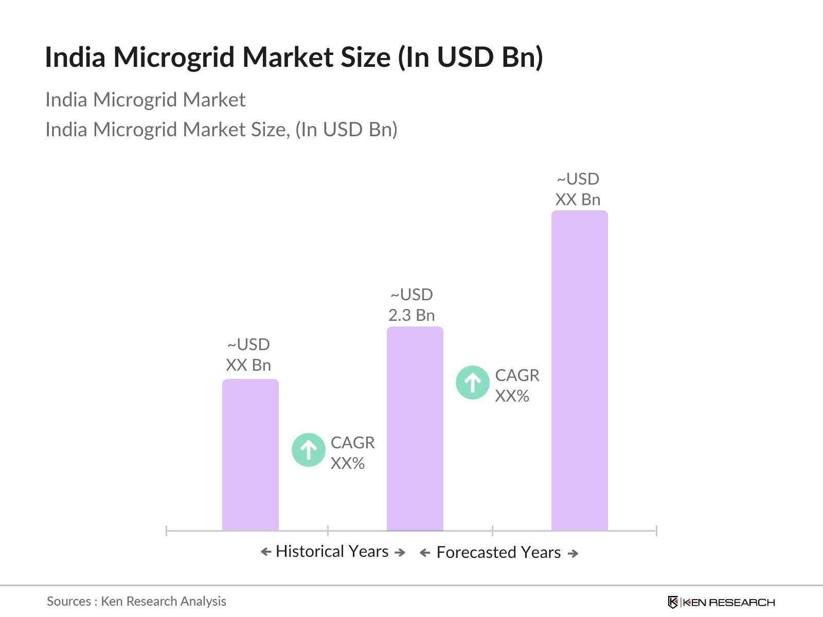 India Microgrid Market Size