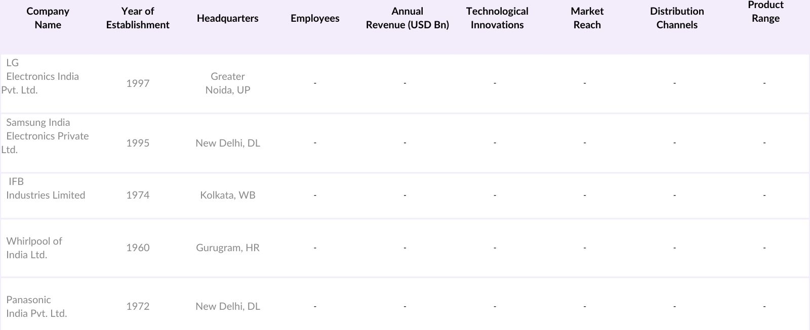 India Microwave Oven Market Competitive Landscape
