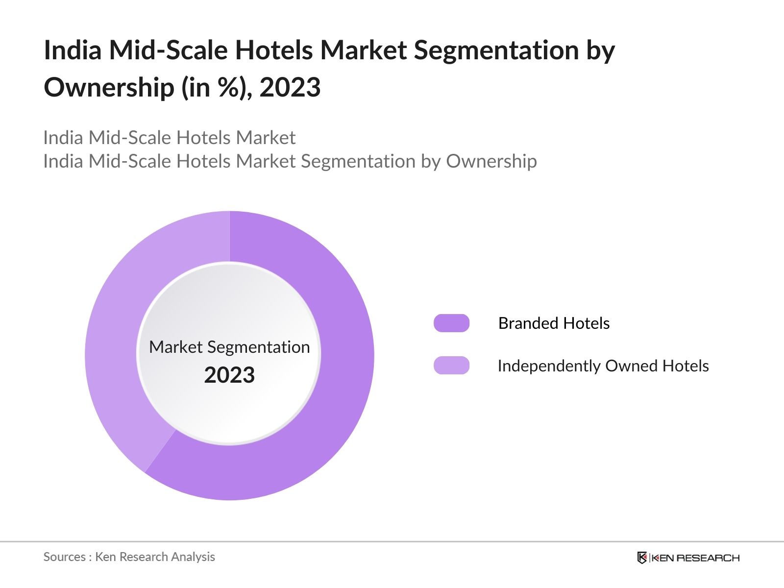 India Mid-Scale Hotels Market Segmentation By Ownership Type