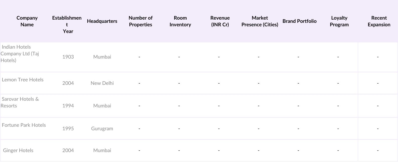 India Mid-Scale Hotels Market Competitive Landscape