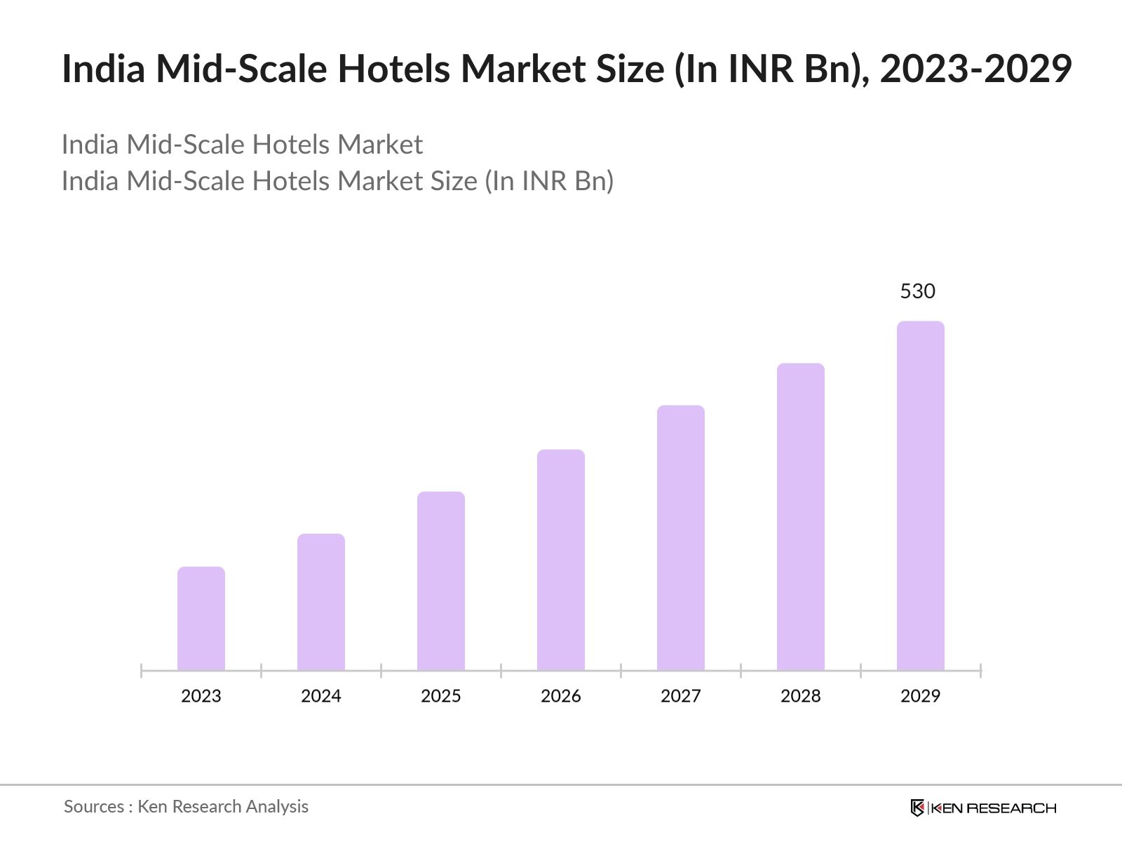 India Mid-Scale Hotels Market Future Outlook