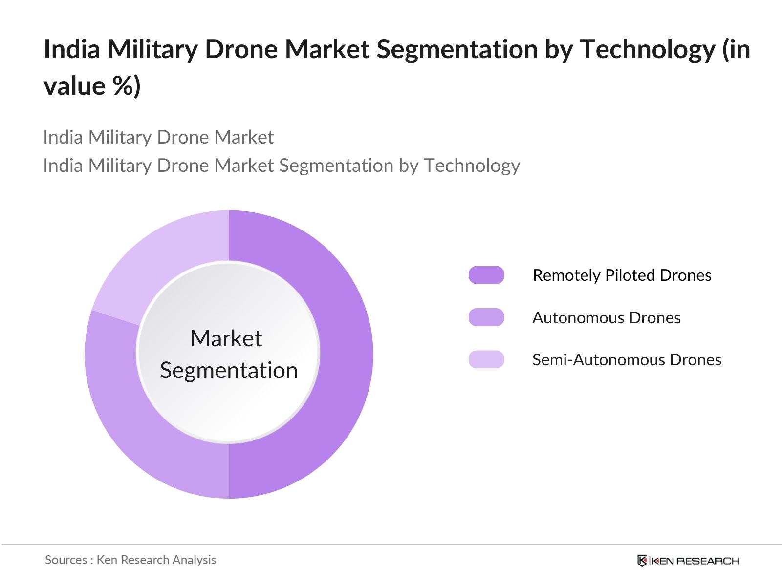 India Military Drone Market Segmentation by Technology