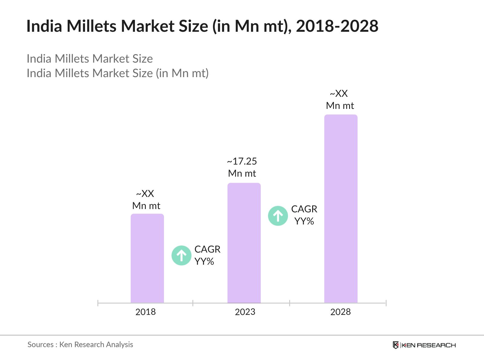 India Millets Market Size 
