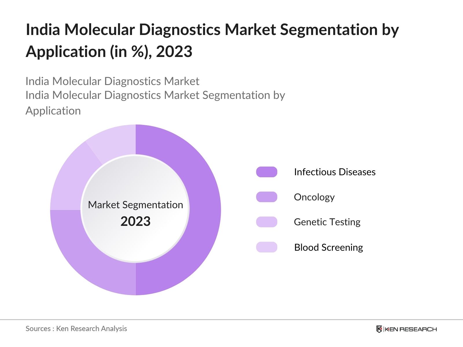 India Molecular Diagnostics Market Segmentation By Application