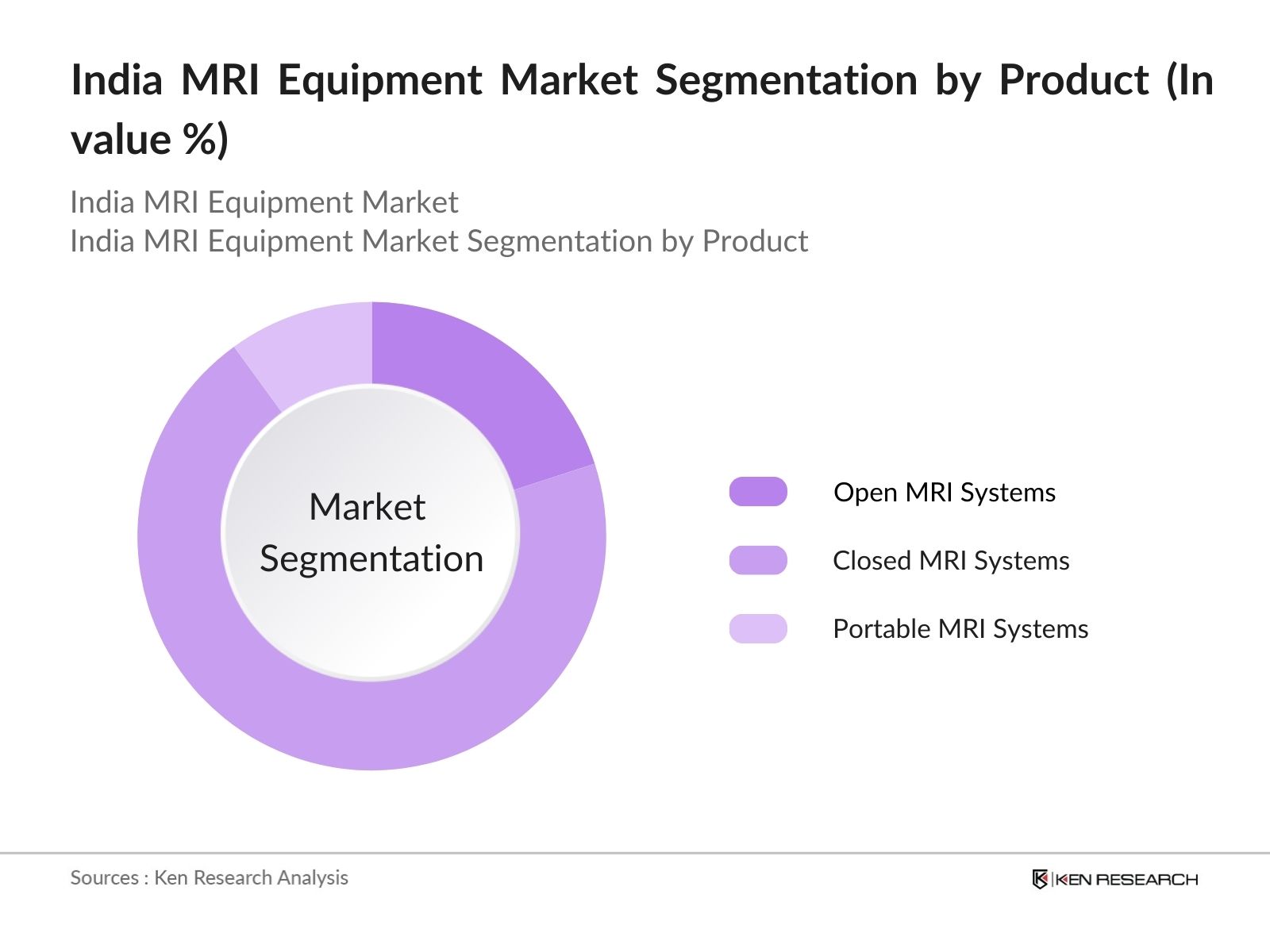 India MRI Equipment Market Segmentation By Product Type